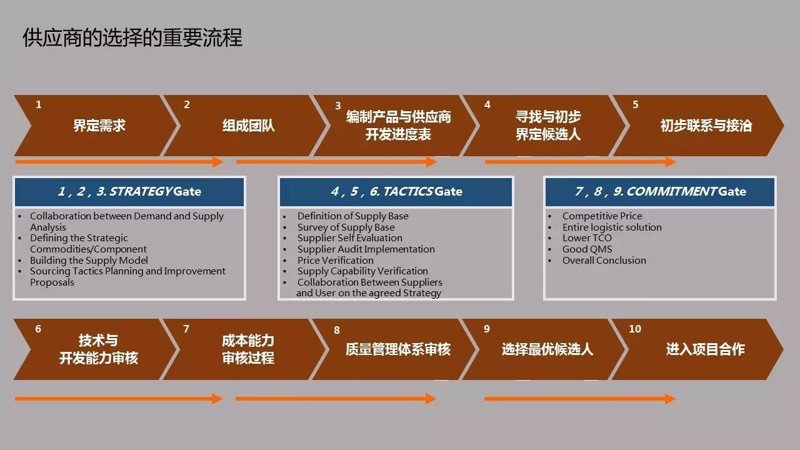 供应链管理:企业在复杂市场中的导航灯